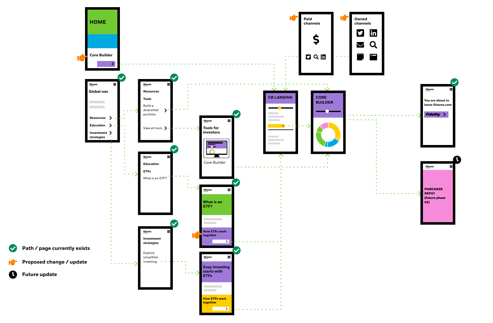 Core Builder User journey map
