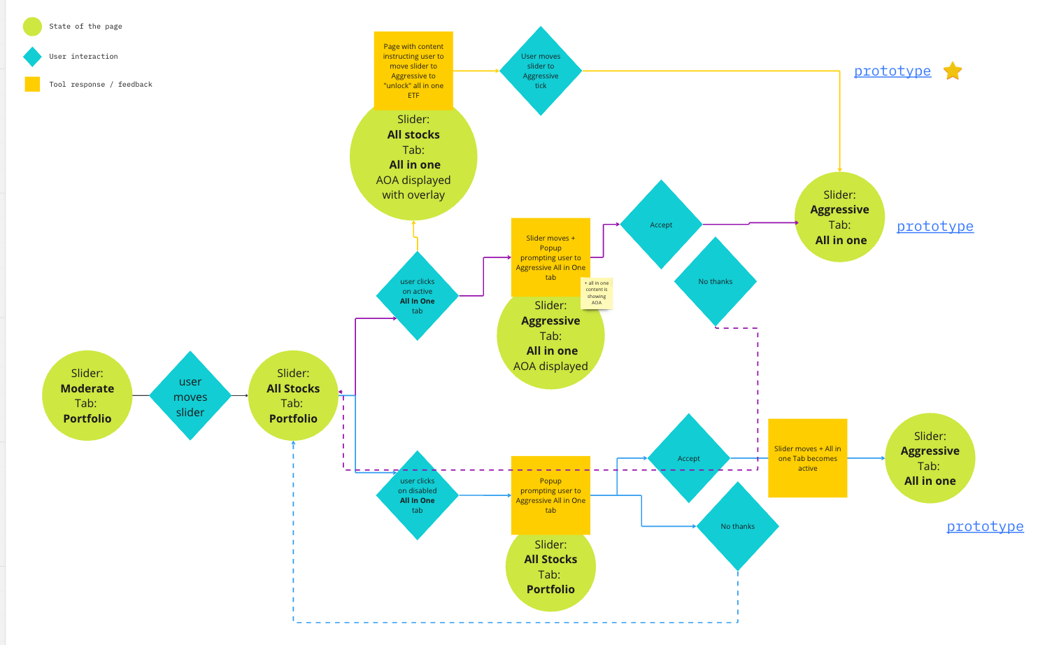 Core Builder User journey map