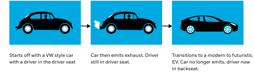 Storyboard of the evolution of automobiles with focus on emissions