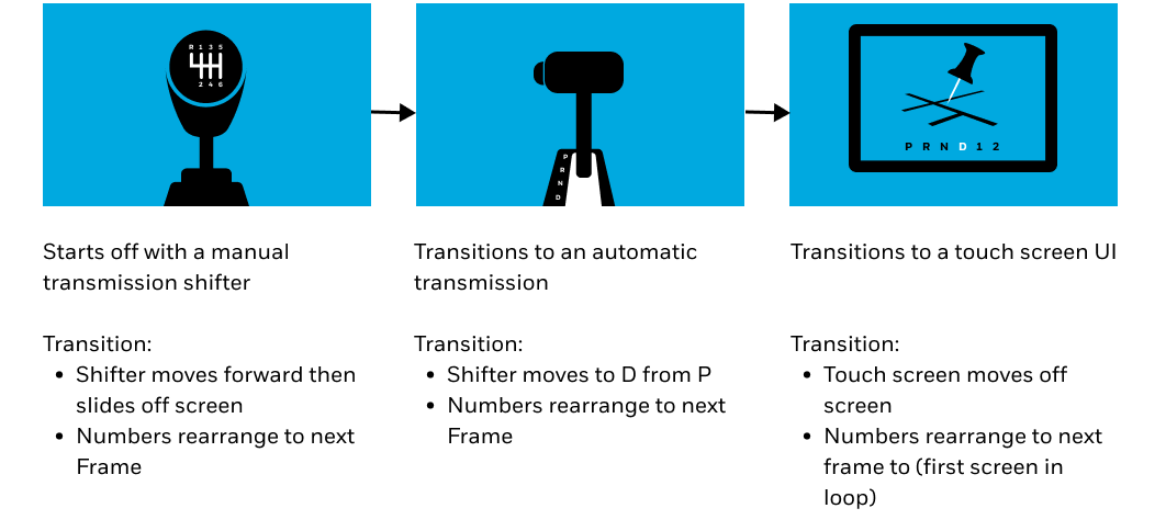 Storyboard of the evolution of automobiles, with focus on how the driver shifts into gear
