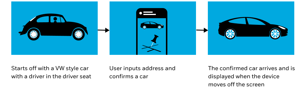 Storyboard showing the evolution of technology that gets drivers to their destination.