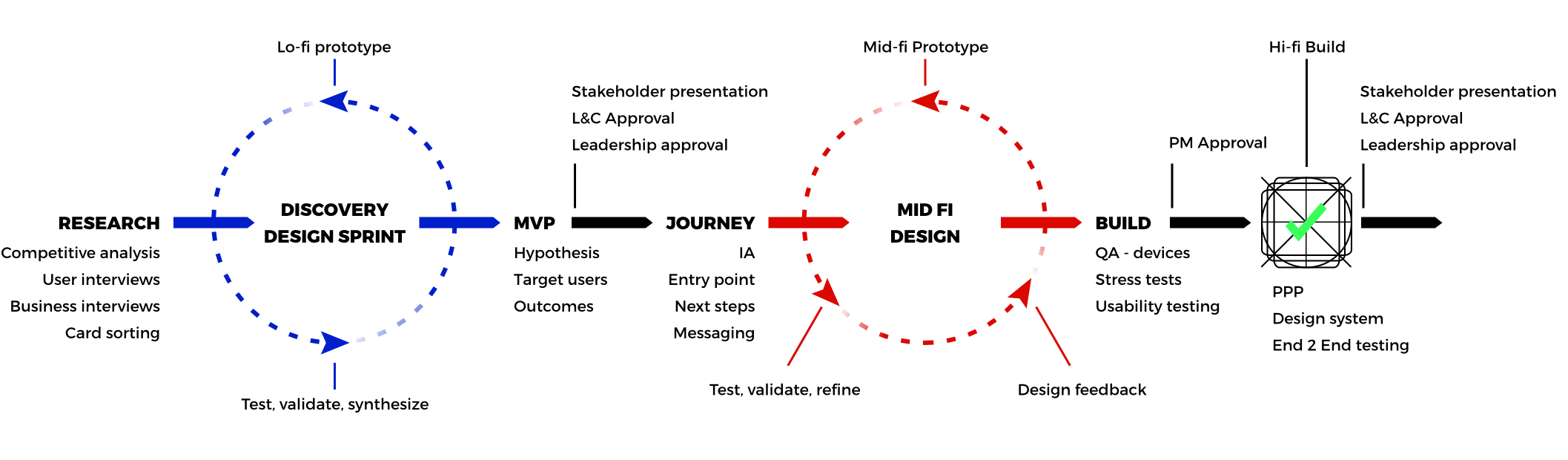 Illustrative image of iterative design process described previously