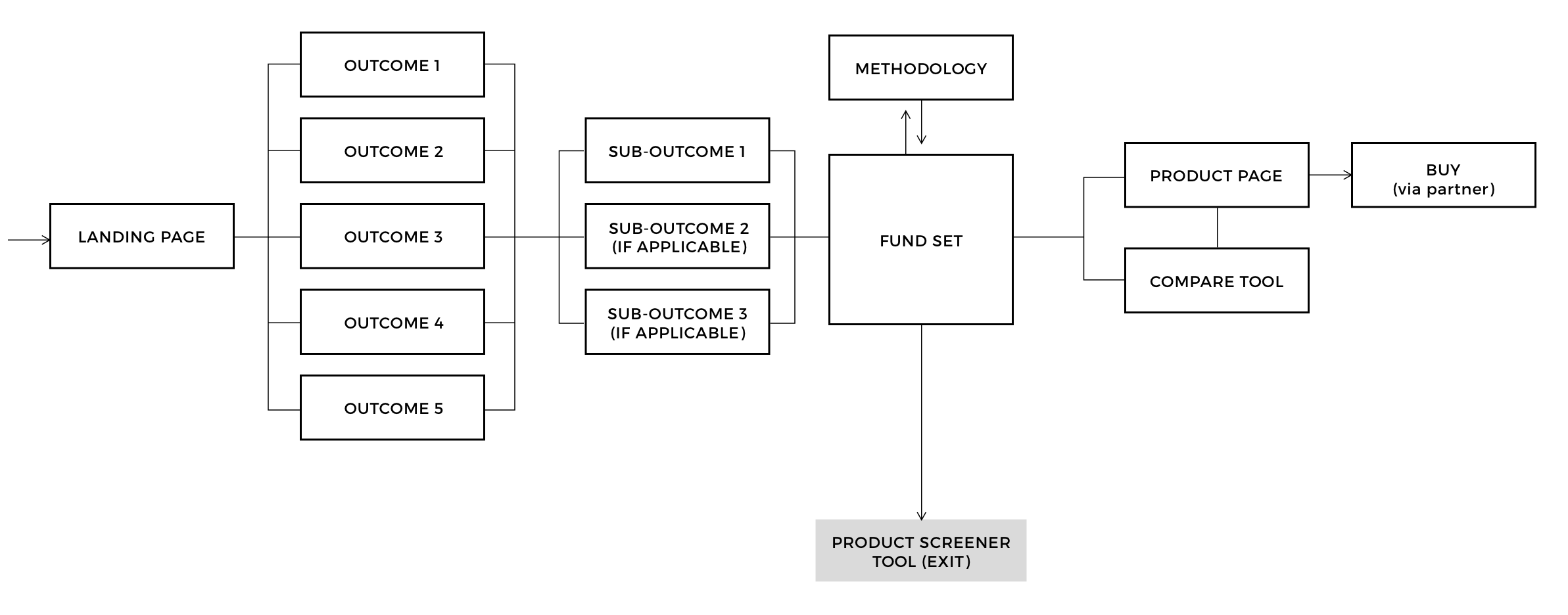 Expected user journey for the outcomes tool